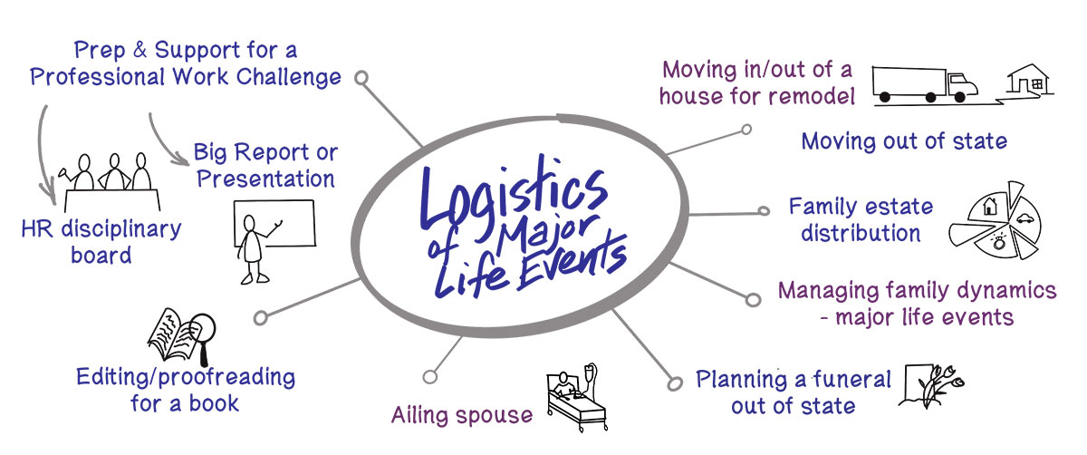 Second Brain Examples Logistics of Major Life Events